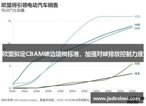 欧盟拟定CBAM碳边境税标准，加强对碳排放控制力度